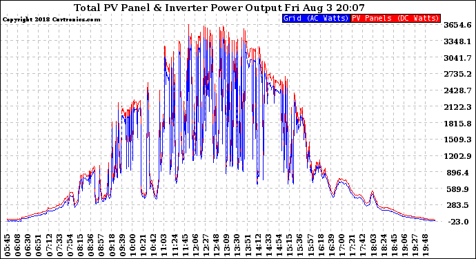 Solar PV/Inverter Performance PV Panel Power Output & Inverter Power Output