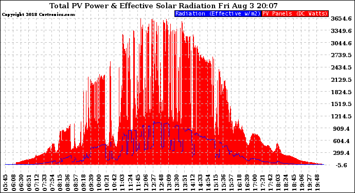 Solar PV/Inverter Performance Total PV Panel Power Output & Effective Solar Radiation