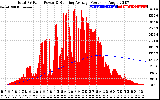 Solar PV/Inverter Performance Total PV Panel & Running Average Power Output