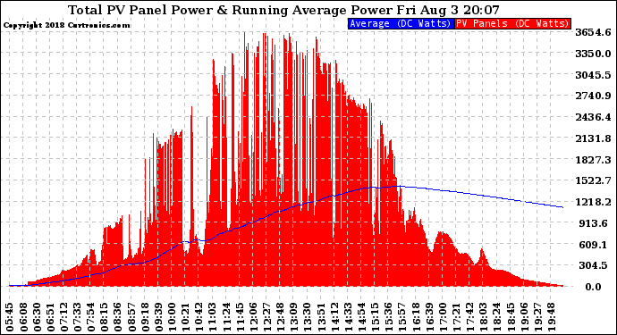Solar PV/Inverter Performance Total PV Panel & Running Average Power Output