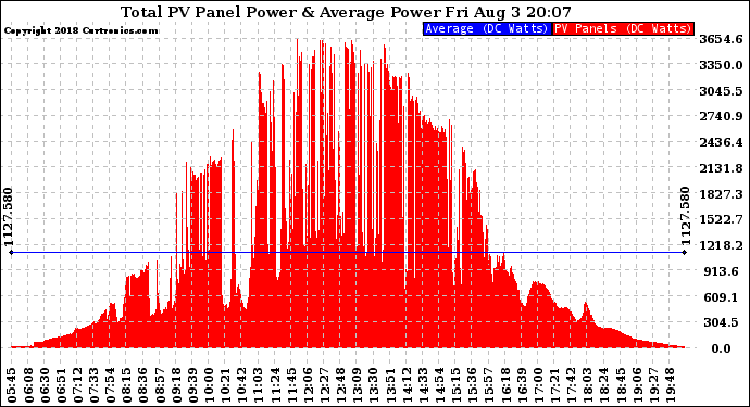 Solar PV/Inverter Performance Total PV Panel Power Output