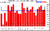 Solar PV/Inverter Performance Weekly Solar Energy Production Value