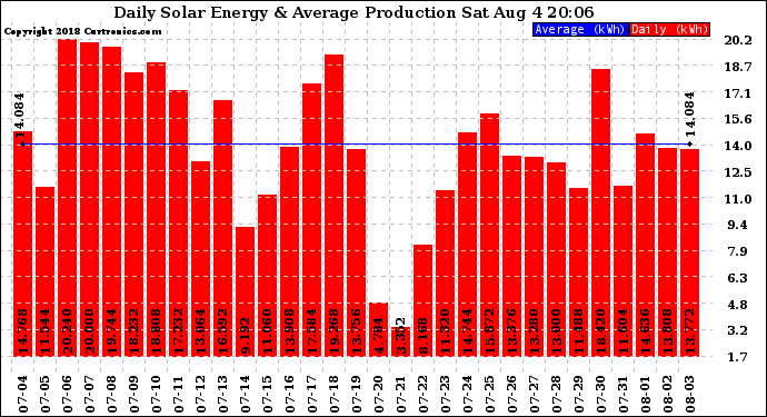 Solar PV/Inverter Performance Daily Solar Energy Production