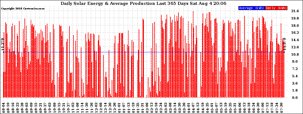 Solar PV/Inverter Performance Daily Solar Energy Production Last 365 Days