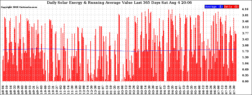 Solar PV/Inverter Performance Daily Solar Energy Production Value Running Average Last 365 Days