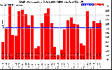 Solar PV/Inverter Performance Daily Solar Energy Production Value