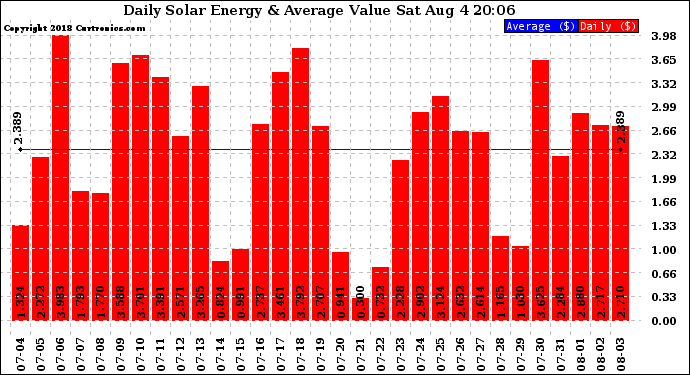 Solar PV/Inverter Performance Daily Solar Energy Production Value