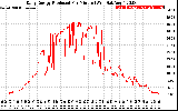 Solar PV/Inverter Performance Daily Energy Production Per Minute