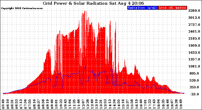 Solar PV/Inverter Performance Grid Power & Solar Radiation