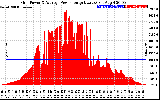 Solar PV/Inverter Performance Inverter Power Output