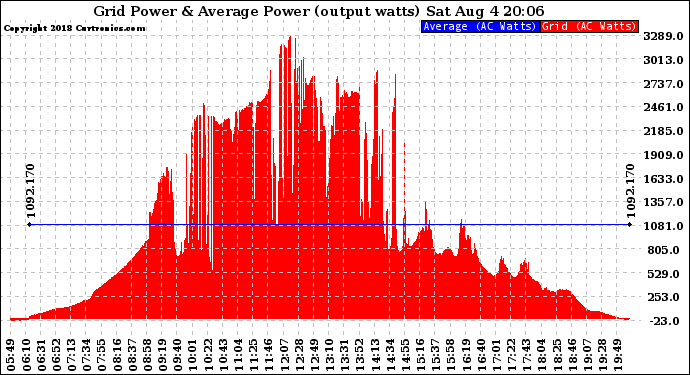 Solar PV/Inverter Performance Inverter Power Output