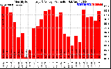 Solar PV/Inverter Performance Monthly Solar Energy Production