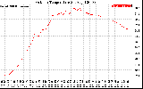 Solar PV/Inverter Performance Outdoor Temperature