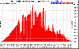 Solar PV/Inverter Performance Solar Radiation & Day Average per Minute