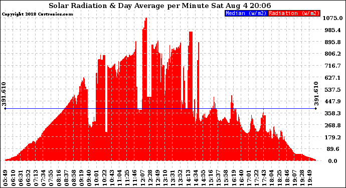 Solar PV/Inverter Performance Solar Radiation & Day Average per Minute