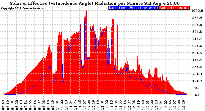 Solar PV/Inverter Performance Solar Radiation & Effective Solar Radiation per Minute