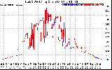 Solar PV/Inverter Performance Photovoltaic Panel Current Output