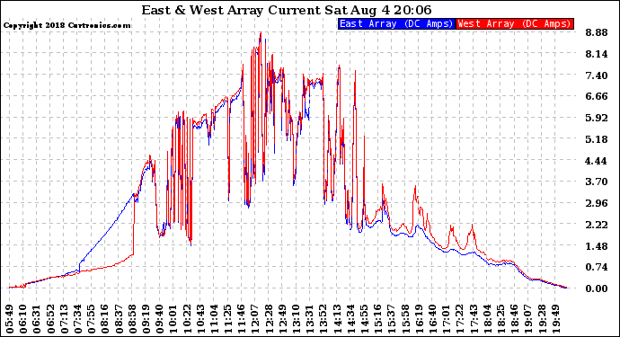 Solar PV/Inverter Performance Photovoltaic Panel Current Output