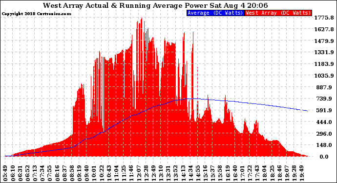 Solar PV/Inverter Performance West Array Actual & Running Average Power Output