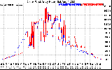 Solar PV/Inverter Performance Photovoltaic Panel Power Output