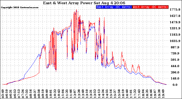 Solar PV/Inverter Performance Photovoltaic Panel Power Output