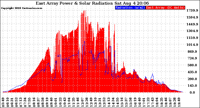 Solar PV/Inverter Performance East Array Power Output & Solar Radiation