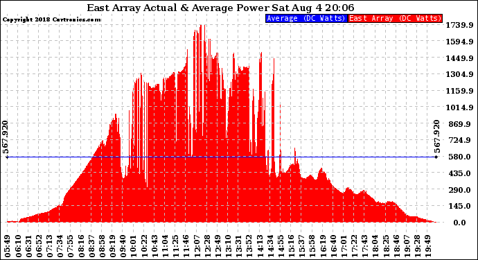 Solar PV/Inverter Performance East Array Actual & Average Power Output