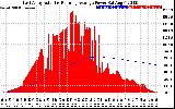 Solar PV/Inverter Performance East Array Actual & Running Average Power Output