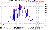 Solar PV/Inverter Performance PV Panel Power Output & Inverter Power Output