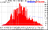 Solar PV/Inverter Performance Total PV Panel & Running Average Power Output