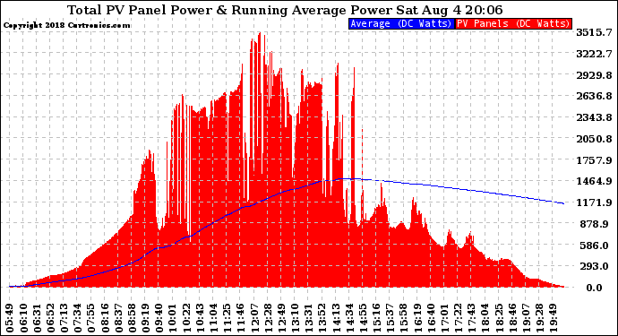 Solar PV/Inverter Performance Total PV Panel & Running Average Power Output