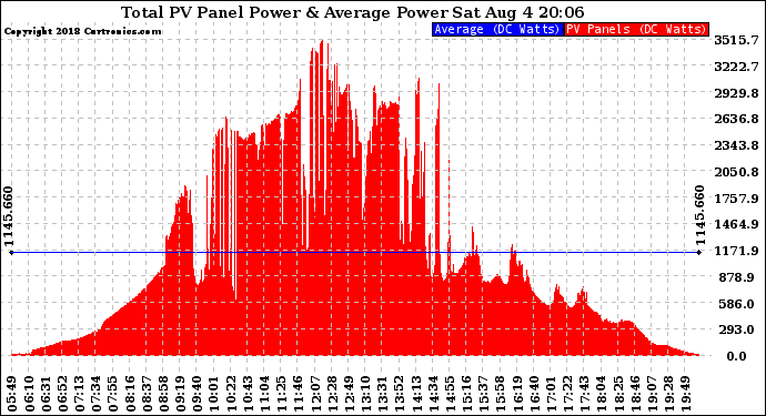 Solar PV/Inverter Performance Total PV Panel Power Output