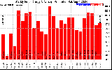 Solar PV/Inverter Performance Weekly Solar Energy Production