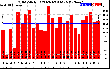 Solar PV/Inverter Performance Weekly Solar Energy Production Value