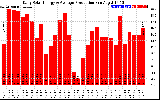 Solar PV/Inverter Performance Daily Solar Energy Production