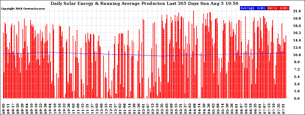 Solar PV/Inverter Performance Daily Solar Energy Production Running Average Last 365 Days