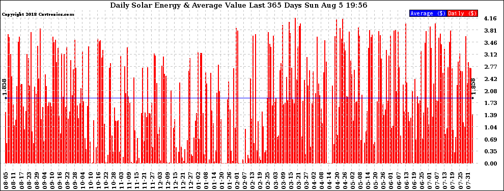 Solar PV/Inverter Performance Daily Solar Energy Production Value Last 365 Days