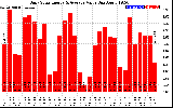 Solar PV/Inverter Performance Daily Solar Energy Production Value