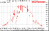 Solar PV/Inverter Performance Daily Energy Production Per Minute