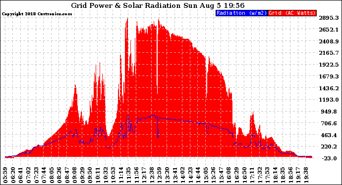 Solar PV/Inverter Performance Grid Power & Solar Radiation