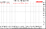 Solar PV/Inverter Performance Grid Voltage