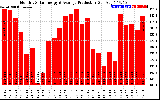 Solar PV/Inverter Performance Monthly Solar Energy Production