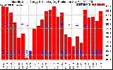 Solar PV/Inverter Performance Monthly Solar Energy Production Running Average