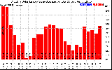 Solar PV/Inverter Performance Monthly Solar Energy Value Average Per Day ($)