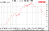 Solar PV/Inverter Performance Outdoor Temperature