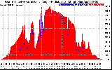 Solar PV/Inverter Performance Solar Radiation & Effective Solar Radiation per Minute