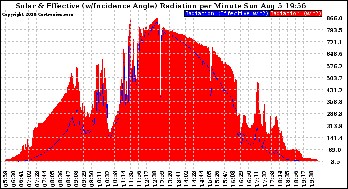 Solar PV/Inverter Performance Solar Radiation & Effective Solar Radiation per Minute