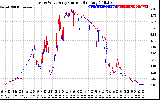 Solar PV/Inverter Performance Photovoltaic Panel Current Output