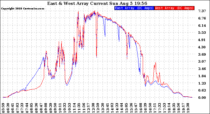 Solar PV/Inverter Performance Photovoltaic Panel Current Output