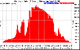 Solar PV/Inverter Performance West Array Actual & Average Power Output